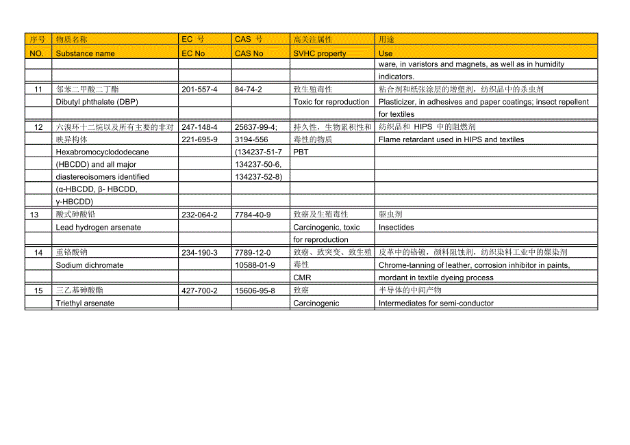 【2017年整理】REACH 151 SVHC清单_第3页