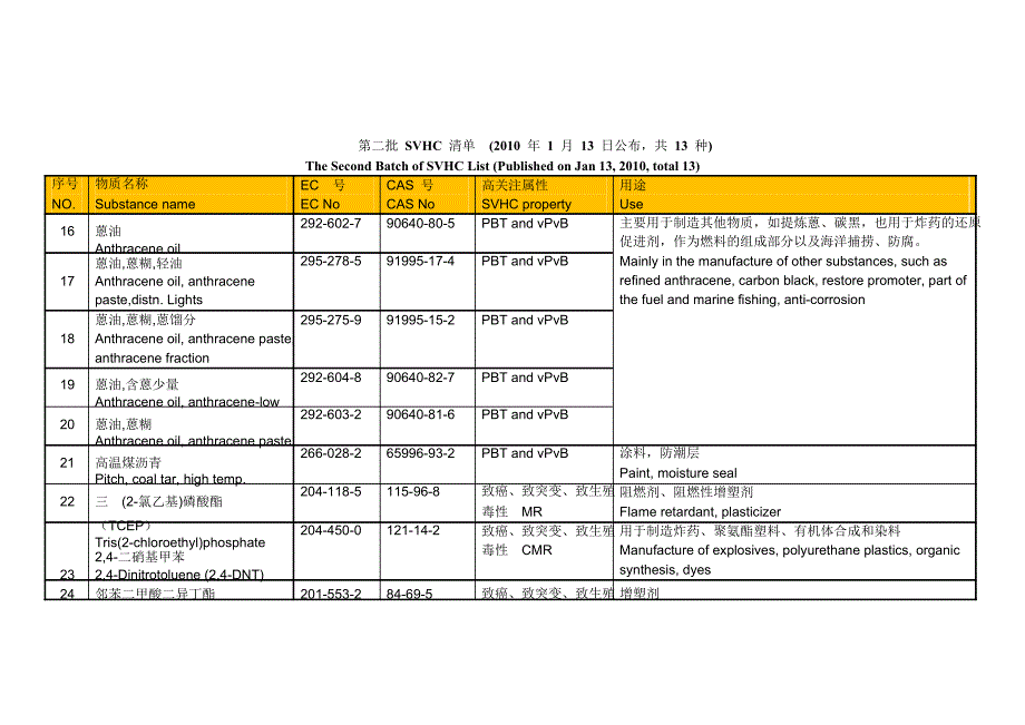 【2017年整理】REACH 151 SVHC清单_第4页