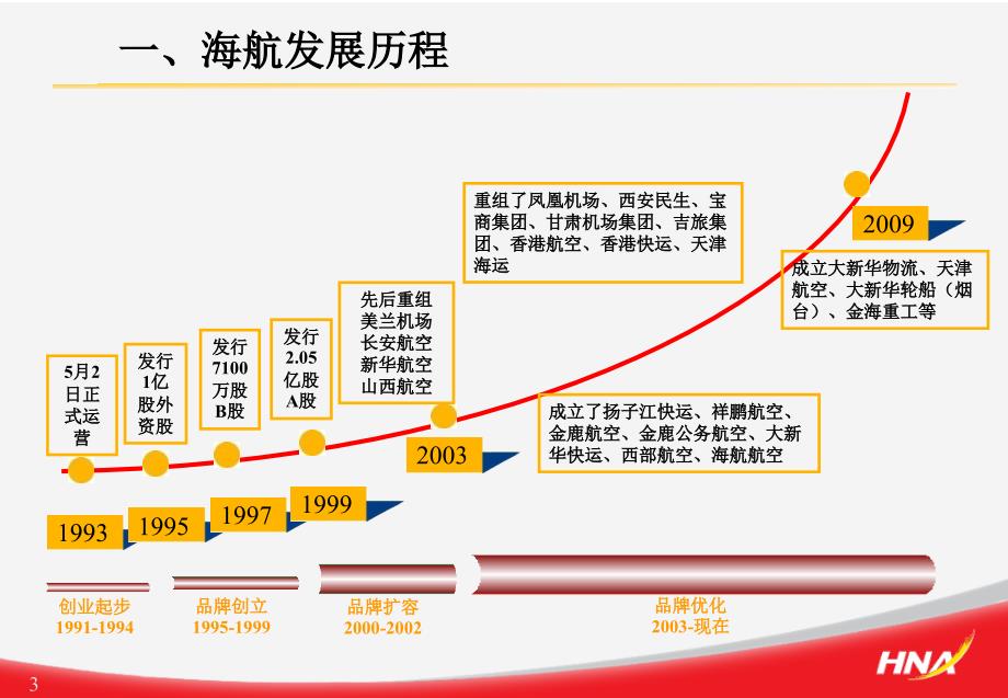 海航集团简介概况暨企业文化简报2010年3月_第3页