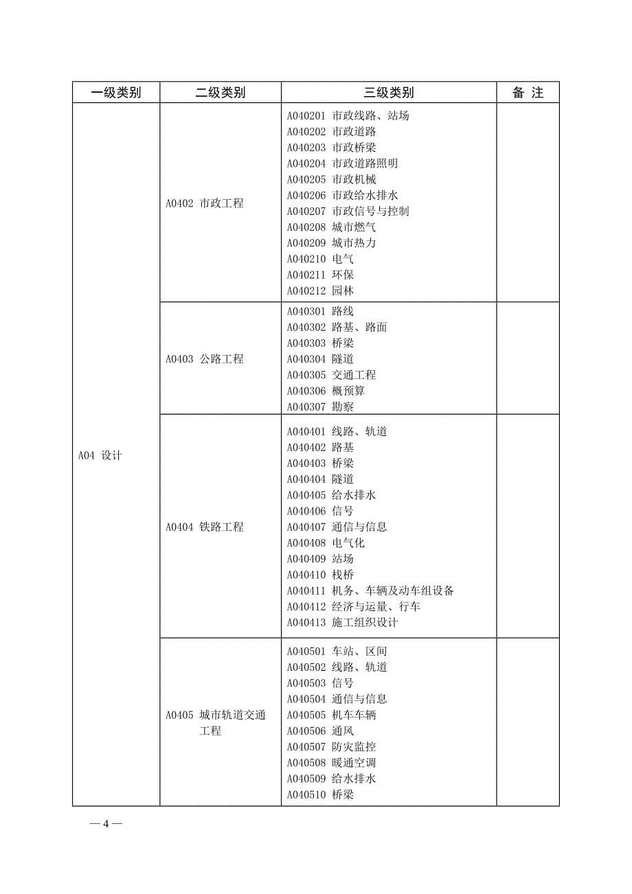 【2017年整理】采购评审专家专业分类表_第5页