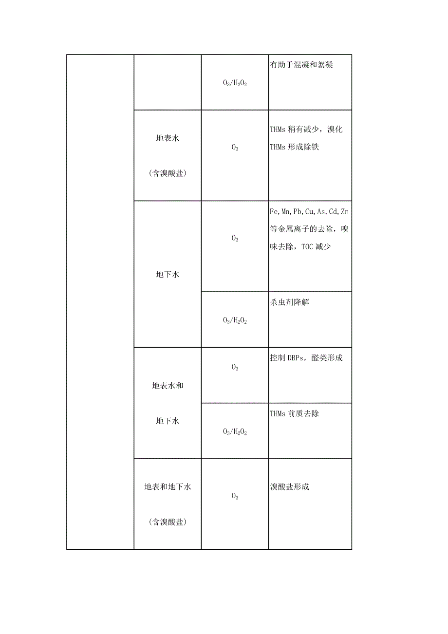 【2017年整理】臭氧及深度氧化法去除水中污染物_第3页