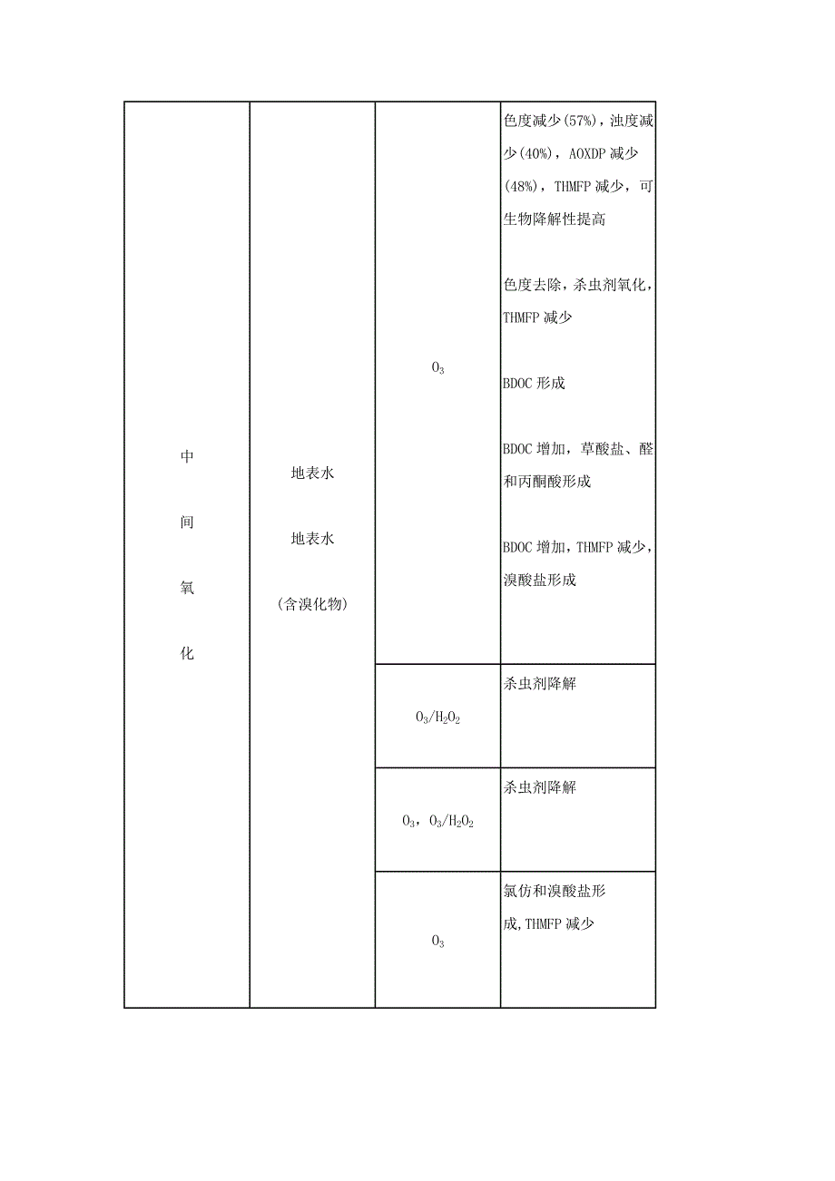 【2017年整理】臭氧及深度氧化法去除水中污染物_第4页