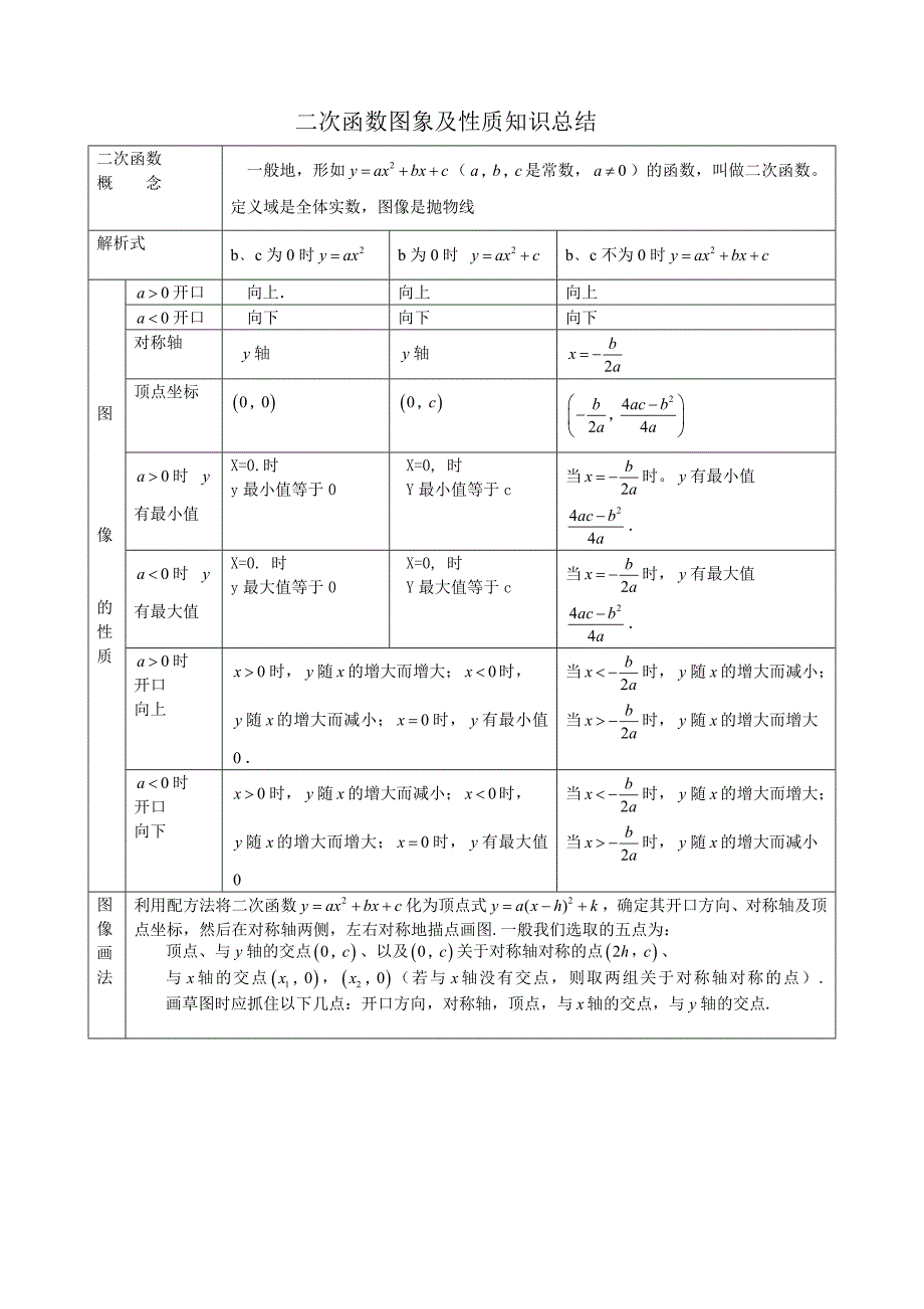 【2017年整理】二次函数图象及性质知识总结_第1页