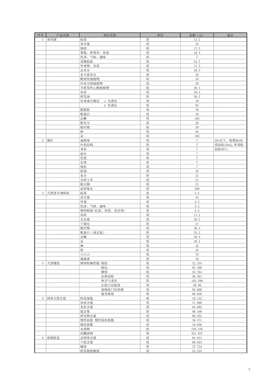 广东省质量技术监督局检验收费标准表_第1页