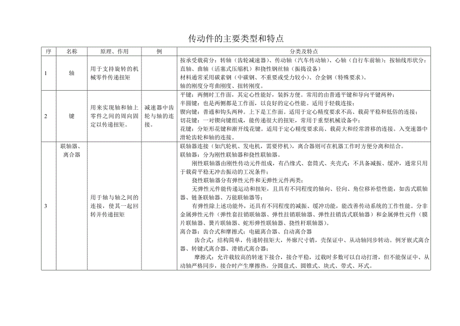 【2017年整理】传动件的主要类型和特点_第1页