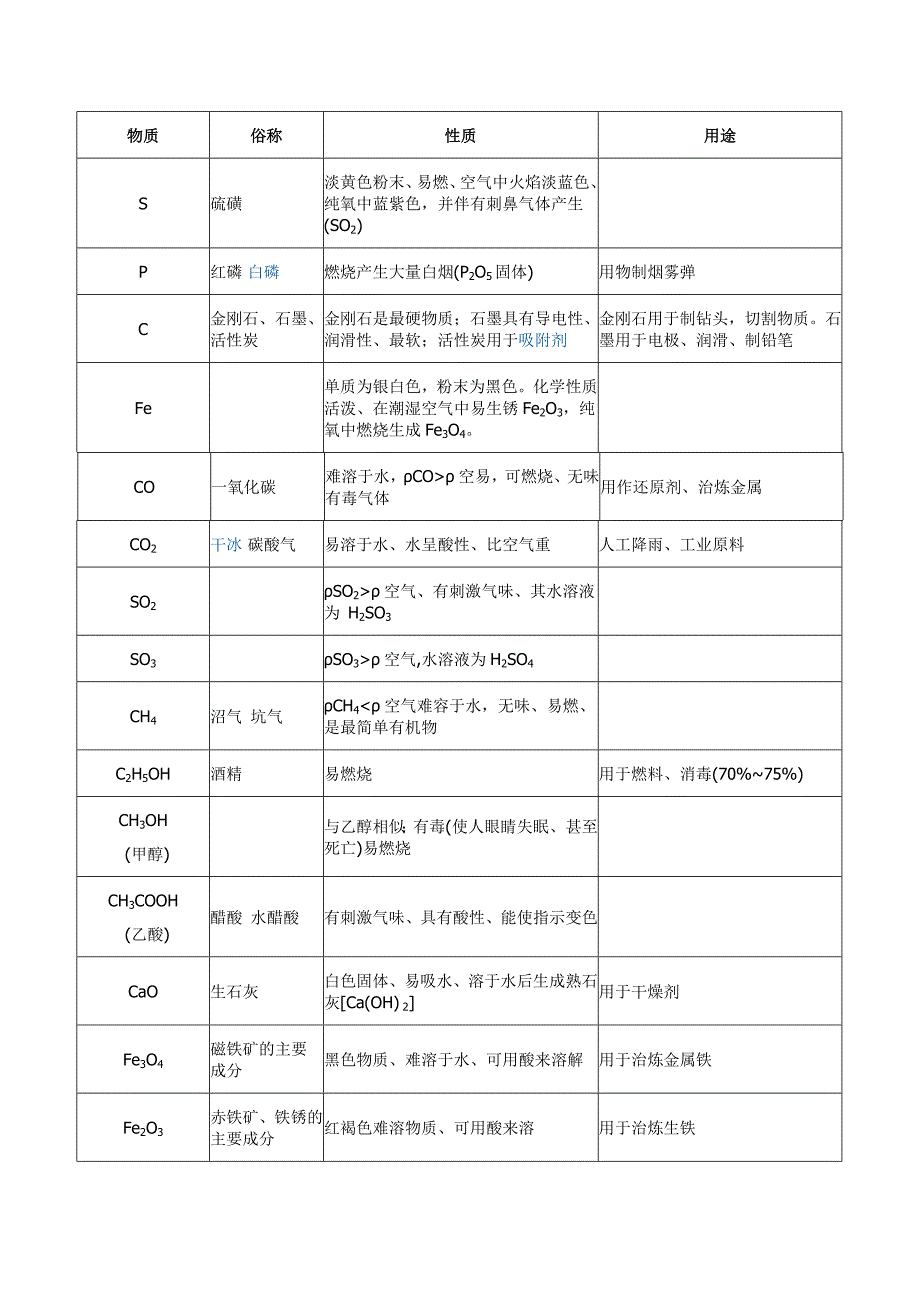 【2017年整理】常见物质及其俗称用途_第1页