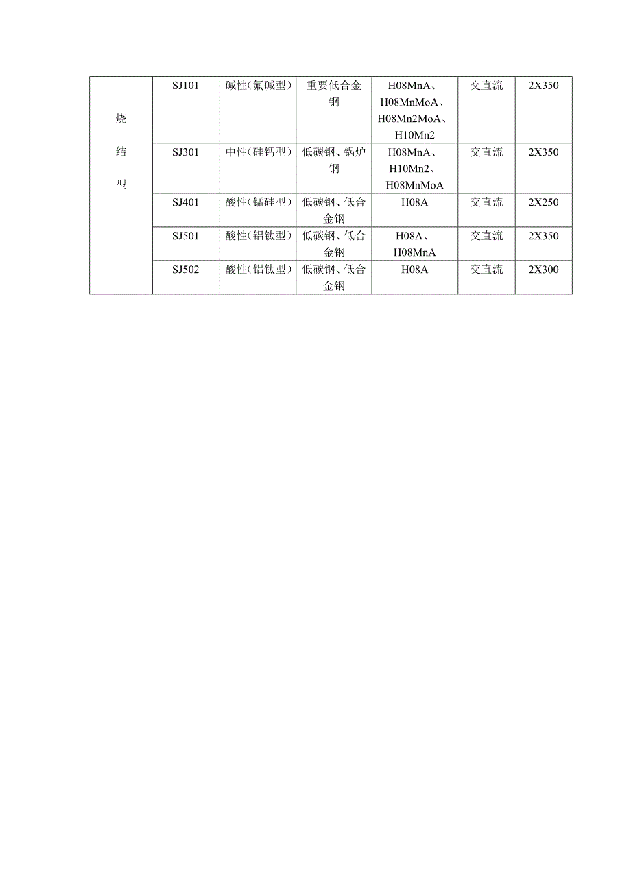 【2017年整理】常用埋弧焊的用途及配用的焊丝_第2页