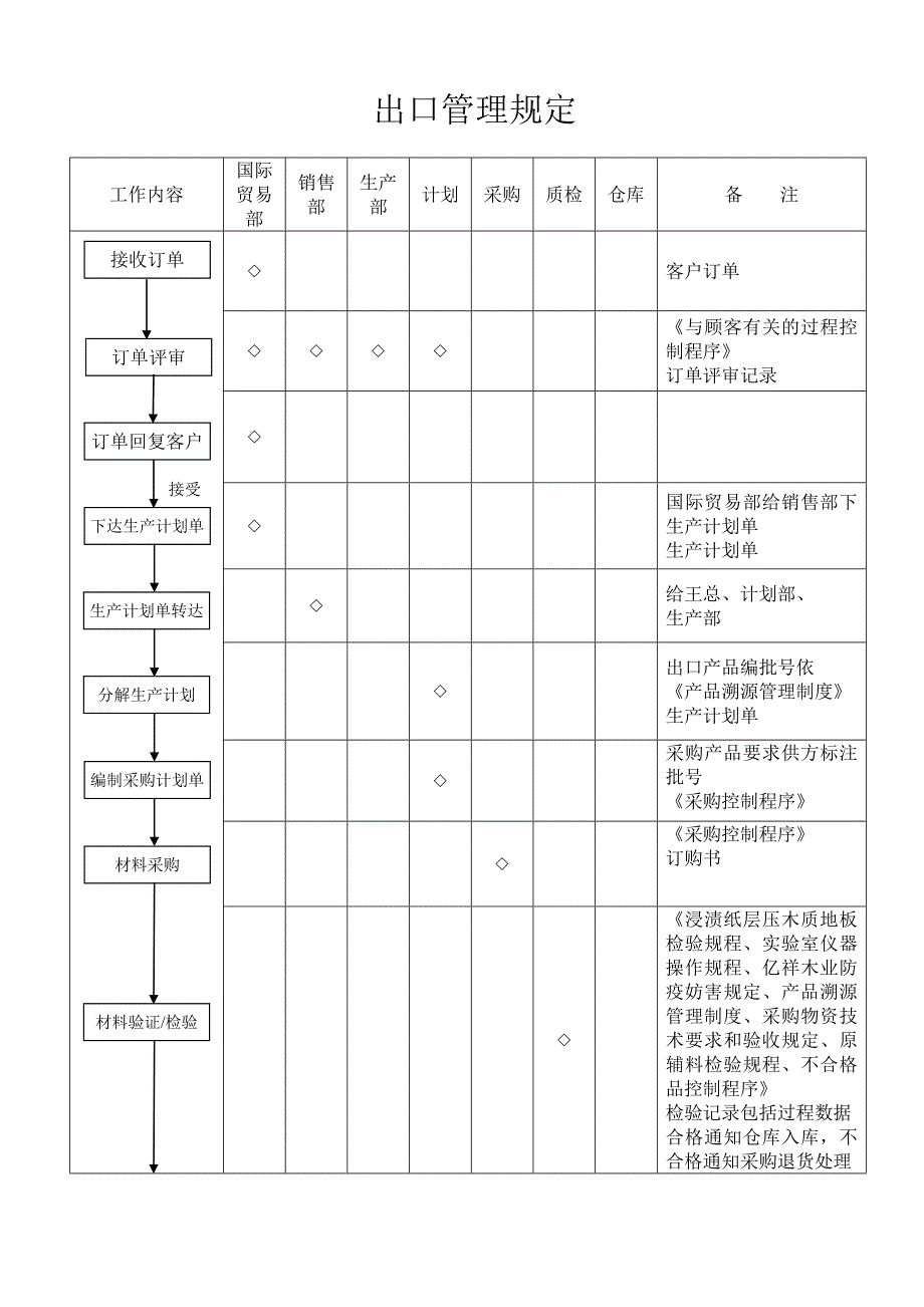 【2017年整理】出口管理规定_第1页