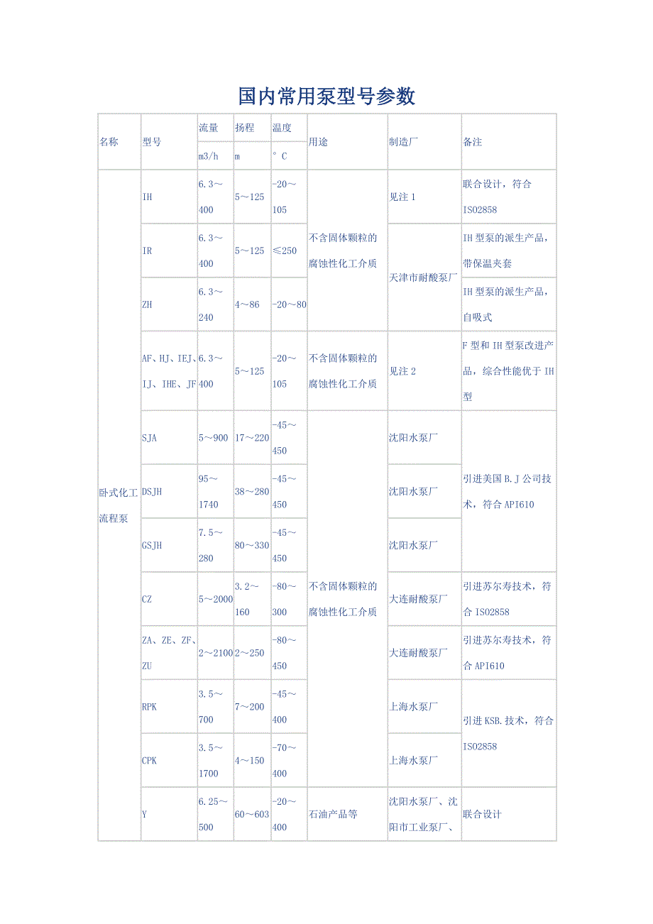 【2017年整理】国内常用泵型号参数_第1页