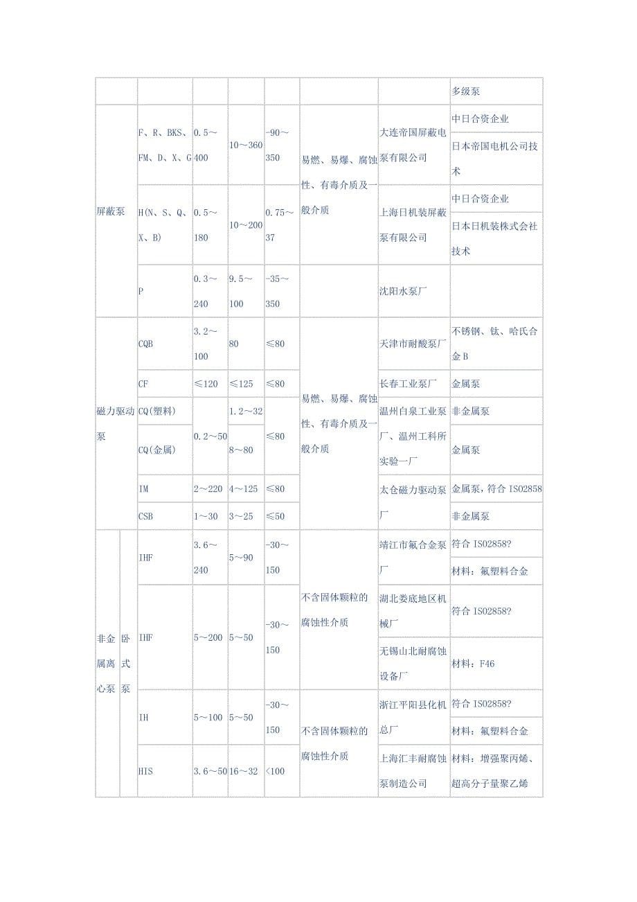 【2017年整理】国内常用泵型号参数_第5页