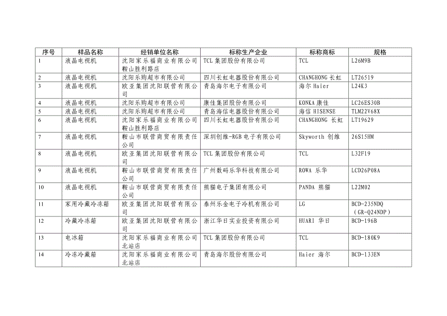 辽宁省工商局2010年度洗衣机等家电商品质量监督抽查情况_第4页