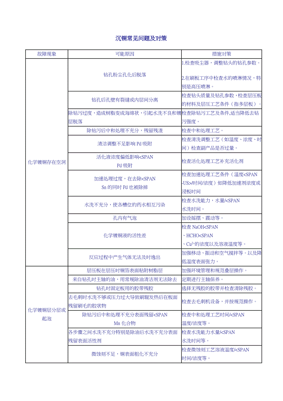 【2017年整理】沉铜常见问题及对策_第1页