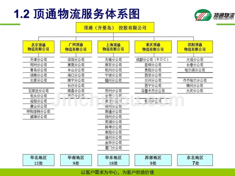 沈阳顶通物流企业市场推介简报_第4页