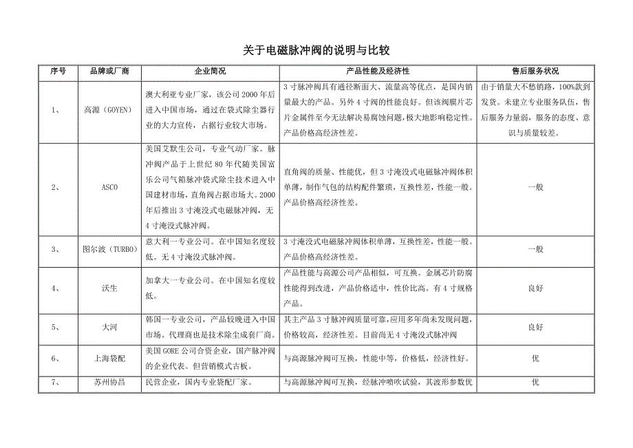 【2017年整理】关于电磁脉冲阀的说明与比较_第1页