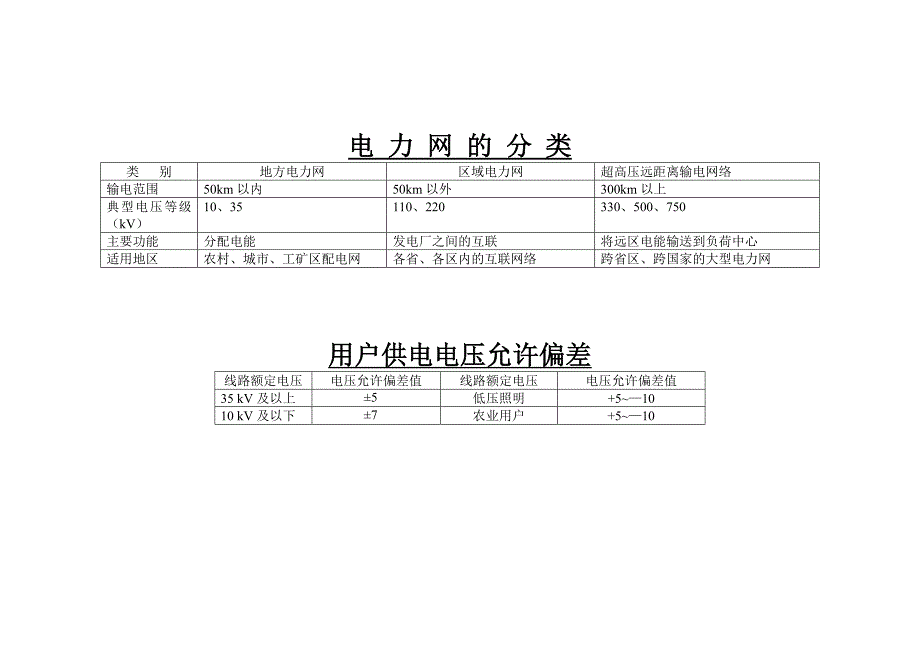 【2017年整理】电力网的分类、用户供电电压允许偏差、电力网的额定电压传输功率和传输距离的关系_第1页