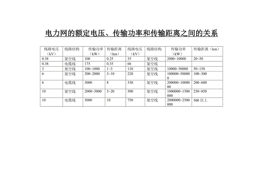 【2017年整理】电力网的分类、用户供电电压允许偏差、电力网的额定电压传输功率和传输距离的关系_第2页