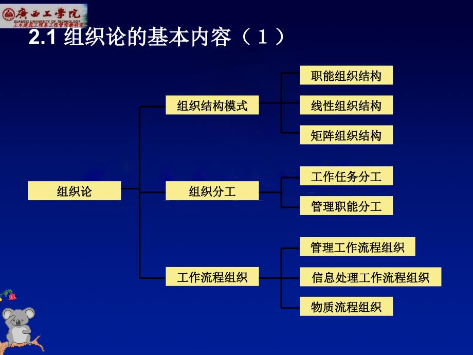 工程项目管理Construction  Project  management教材-组织理论_第4页