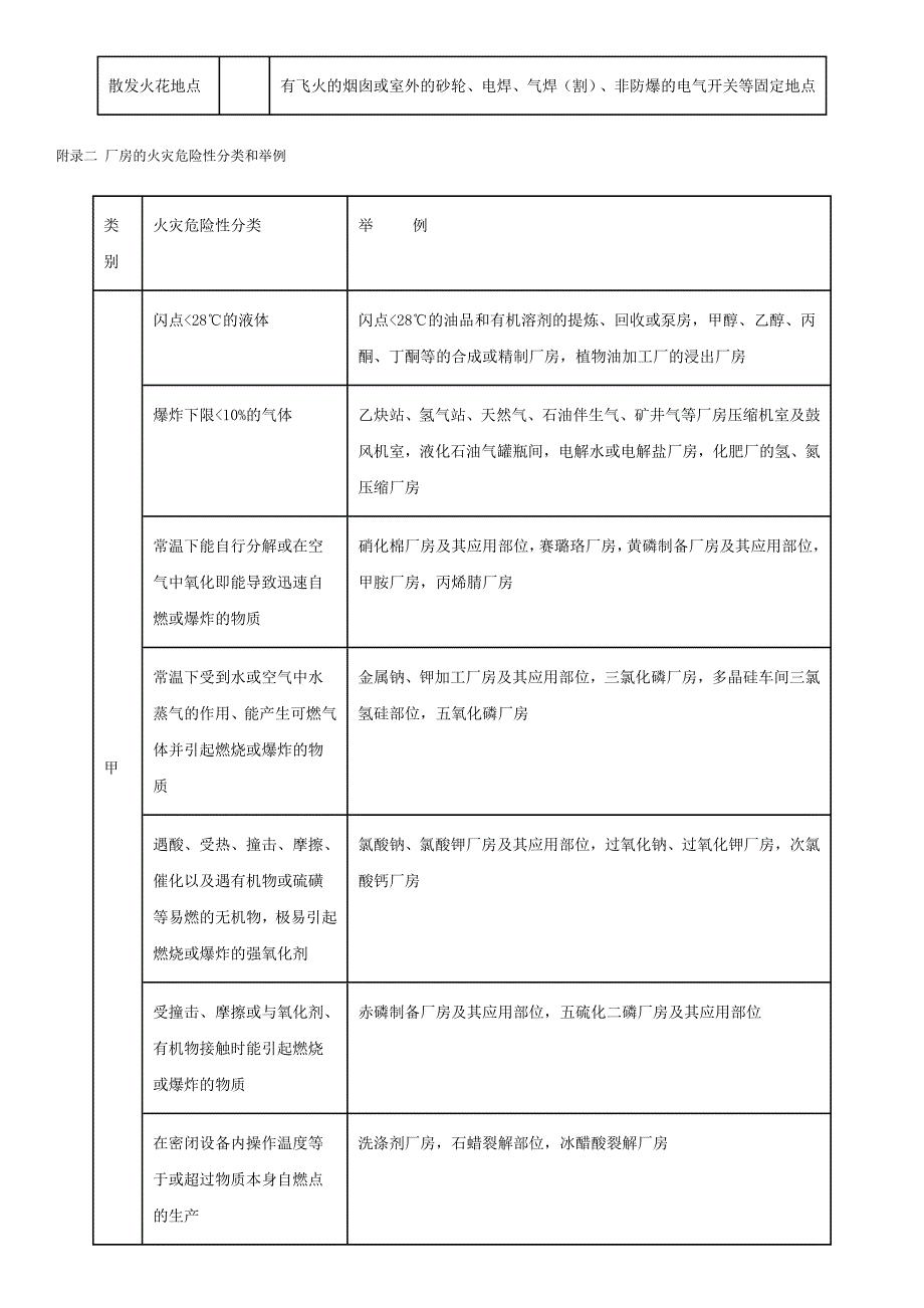 【2017年整理】厂房防火分类_第2页