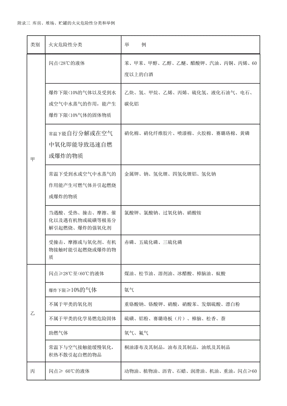 【2017年整理】厂房防火分类_第3页