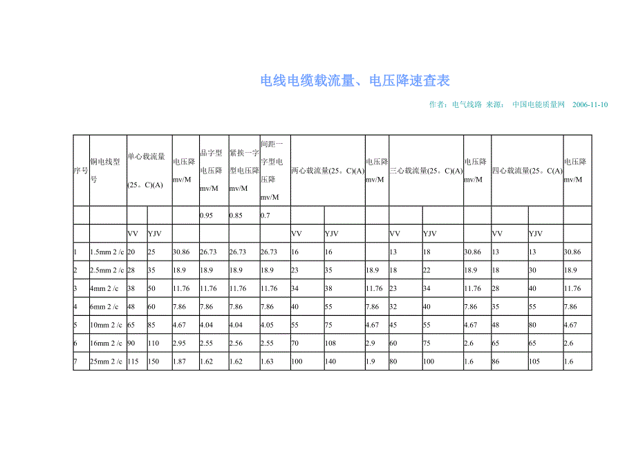 【2017年整理】电线电缆载流量_第1页