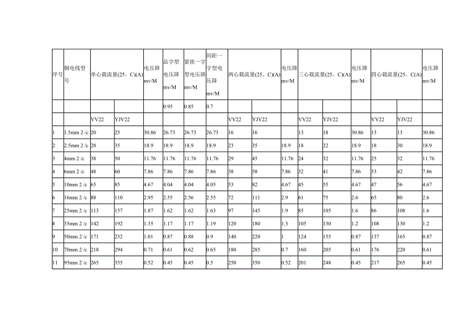 【2017年整理】电线电缆载流量_第3页