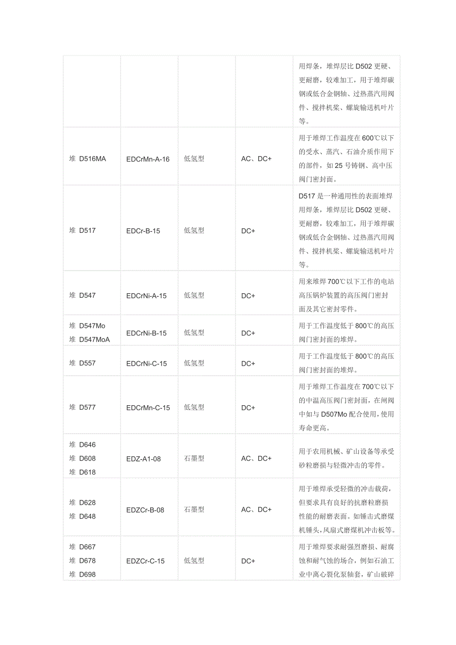 【2017年整理】堆焊焊条分类_第4页