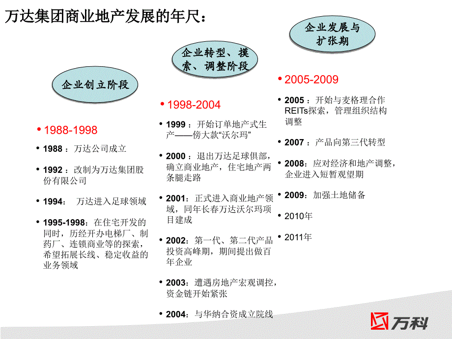 万科2010年7月万达集团商业模式专项研究_第4页