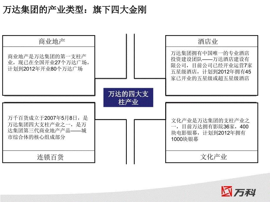 万科2010年7月万达集团商业模式专项研究_第5页