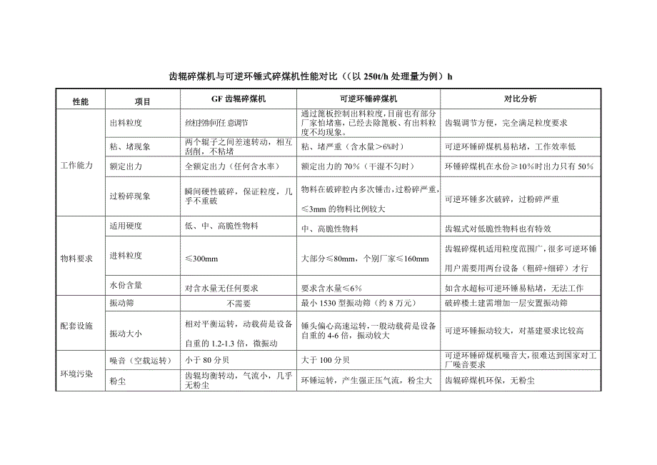 【2017年整理】齿辊与可逆环锤式碎煤机对比_第1页