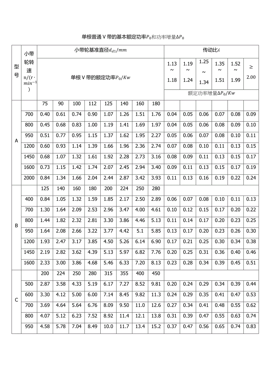 【2017年整理】单根普通V带的基本额定功率和功率增量_第1页