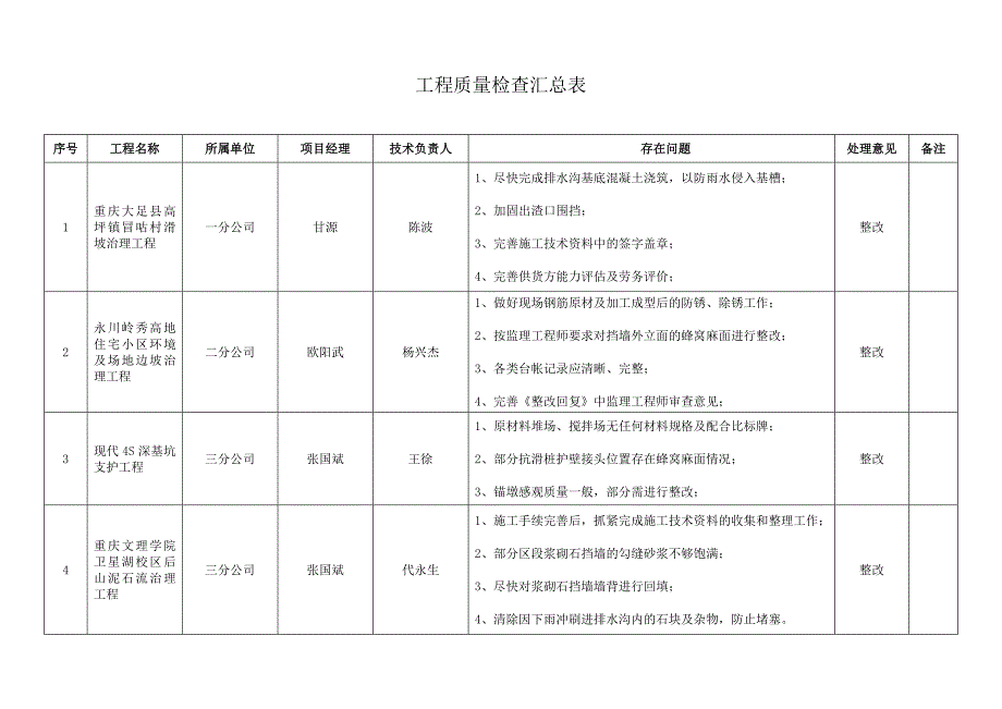 【2017年整理】二季度质量检查通报_第4页