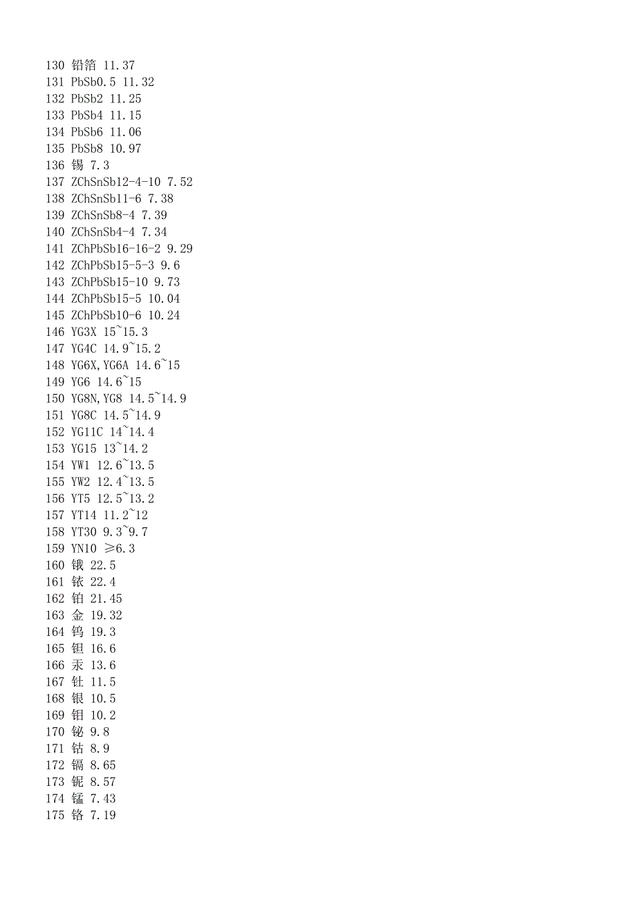【2017年整理】各五金原材料密度对照表_第3页