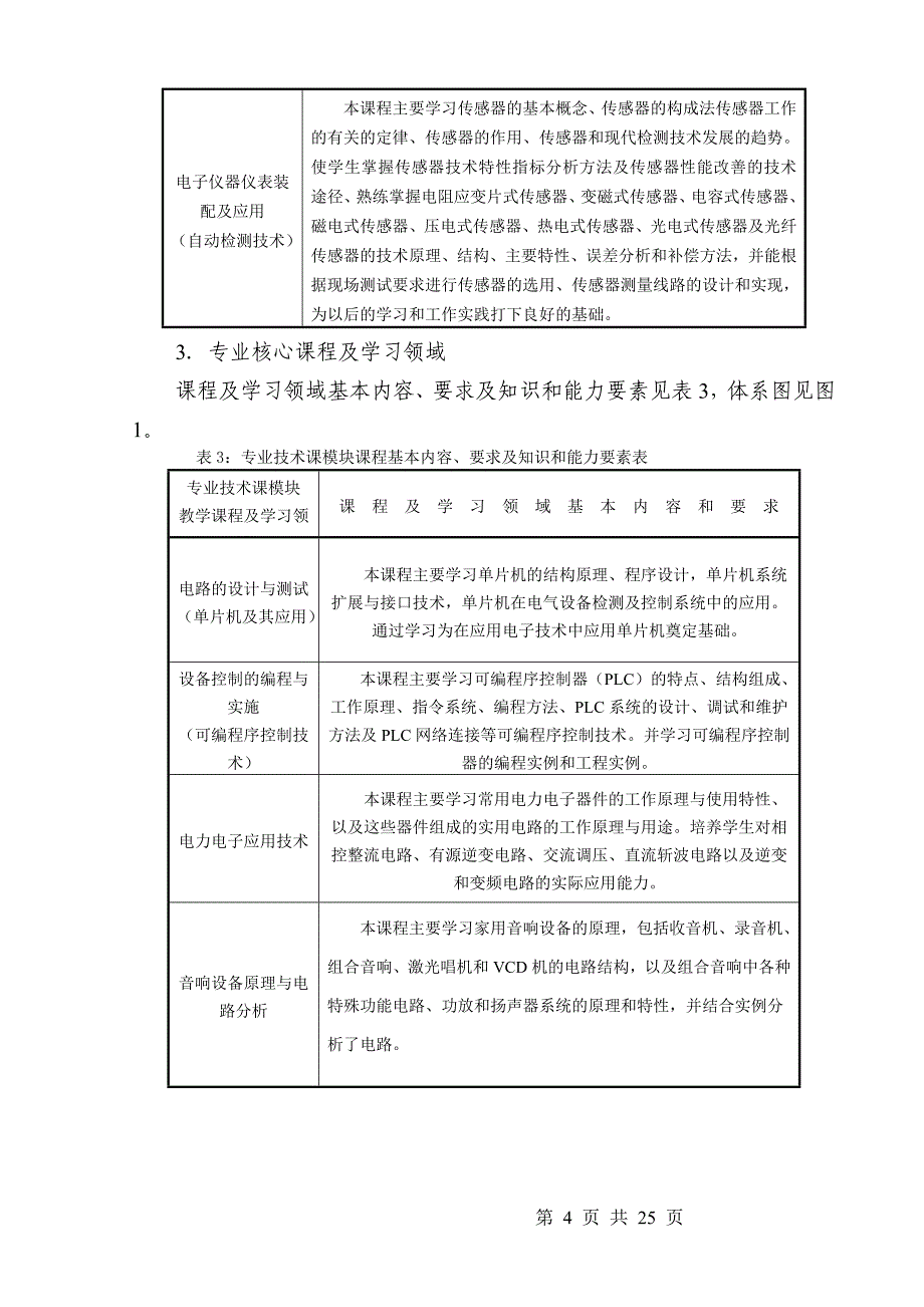 【2017年整理】电子技术应用课程设置_第4页