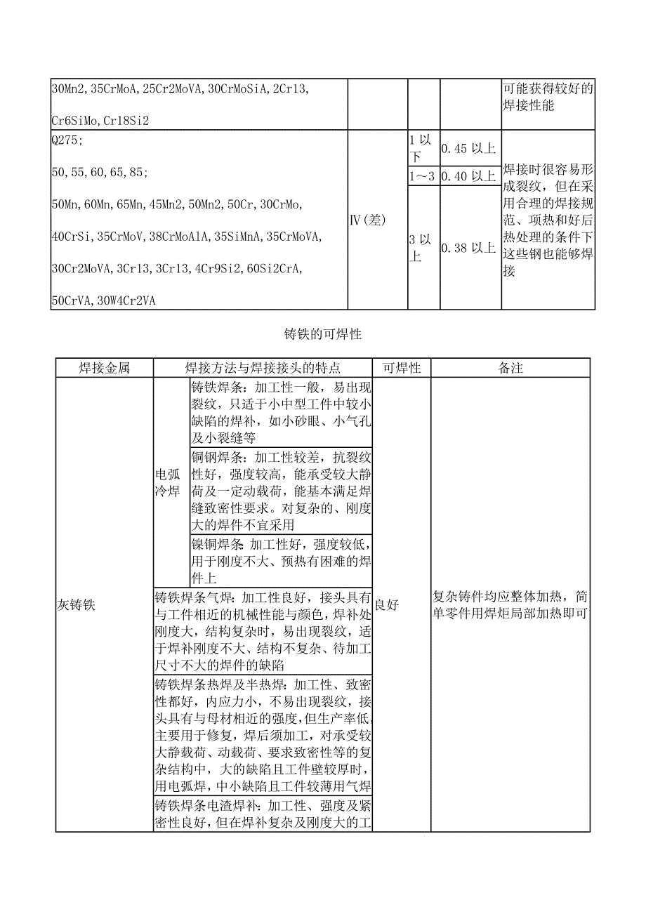 【2017年整理】焊接工艺资料_第2页