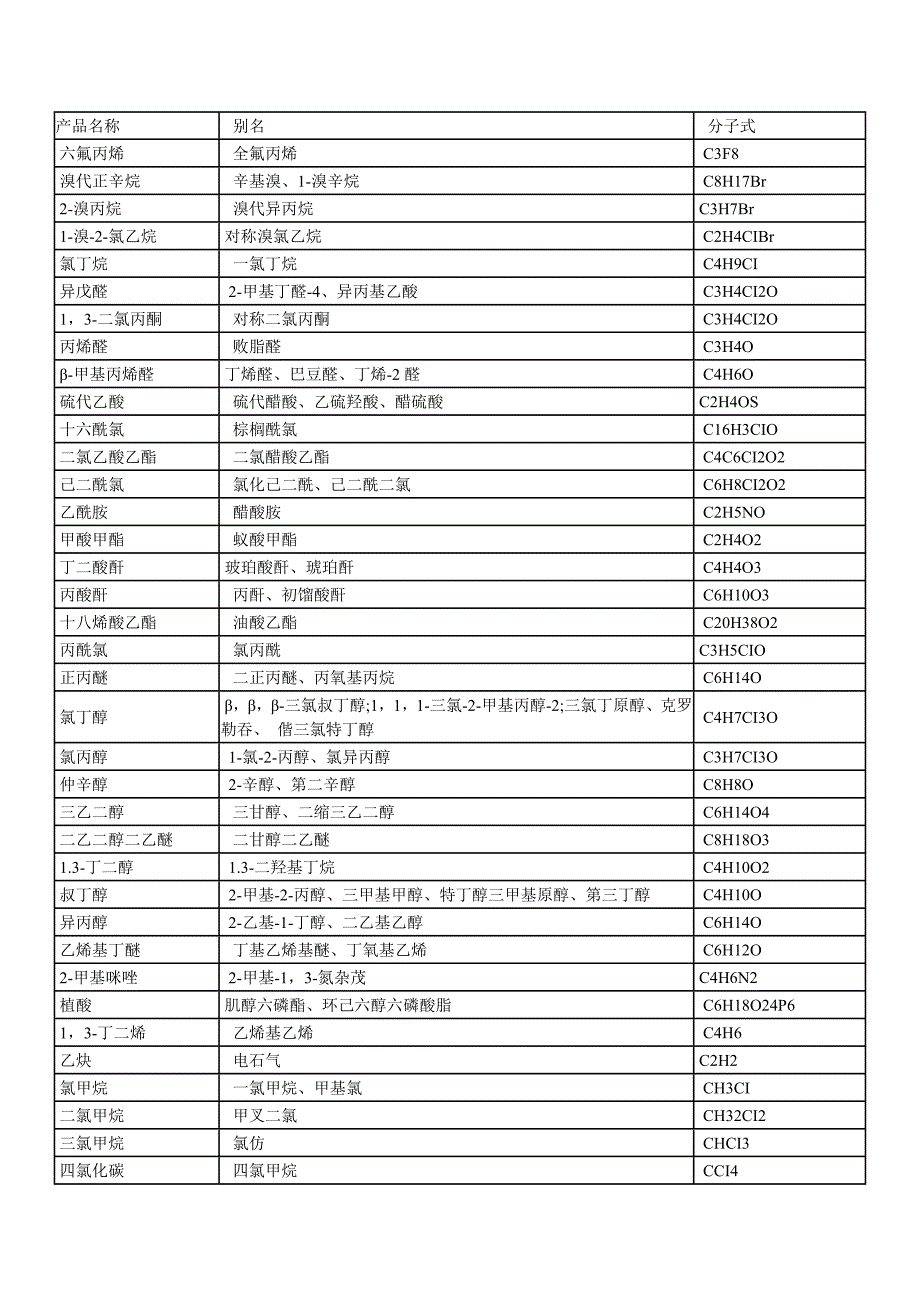 【2017年整理】常用有机物正别名对照及分子式_第1页