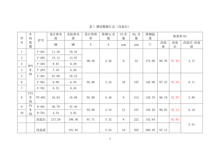 【2017年整理】天津石化化工部加热炉节能改造标定_第2页