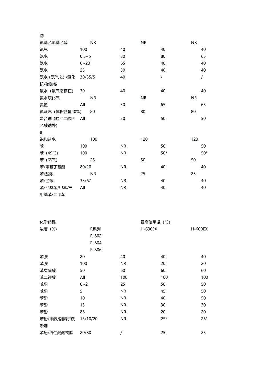 【2017年整理】耐腐蚀数据表_第3页