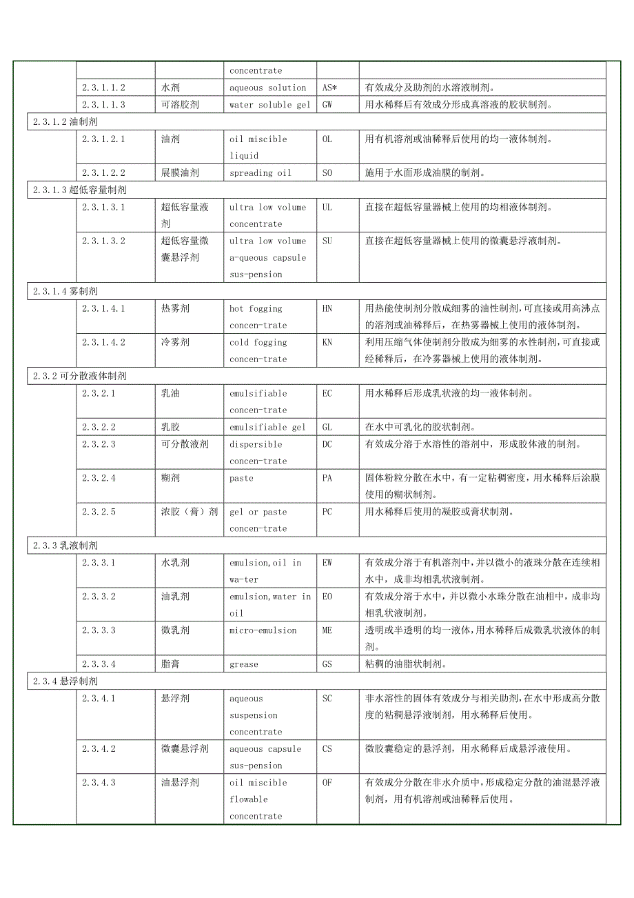 【2017年整理】农药剂型名称及其英文代码_第3页