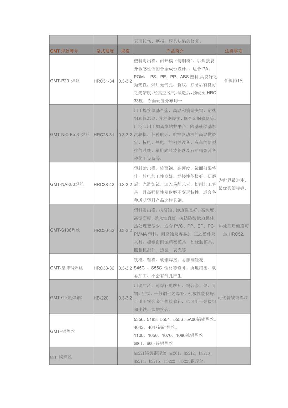 【2017年整理】天津模具焊丝牌号一览表_第2页