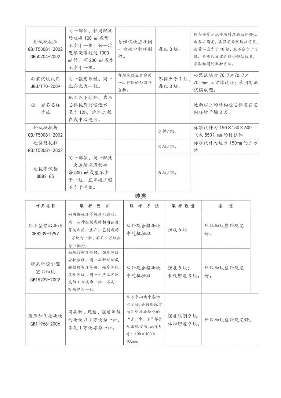 【2017年整理】深圳市建设工程质量检测中心取样送检指南_第5页