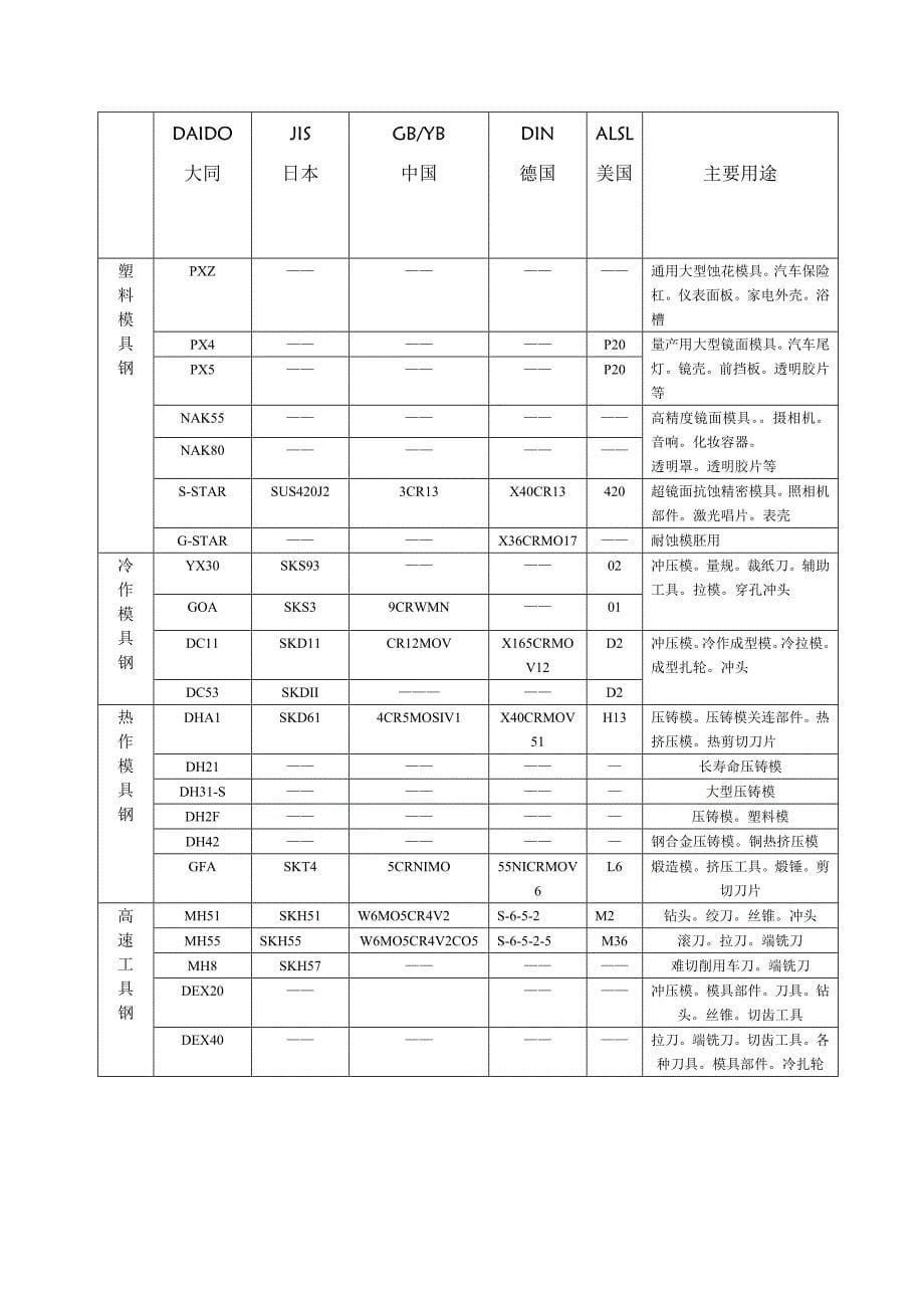 【2017年整理】模具钢选用表_第5页