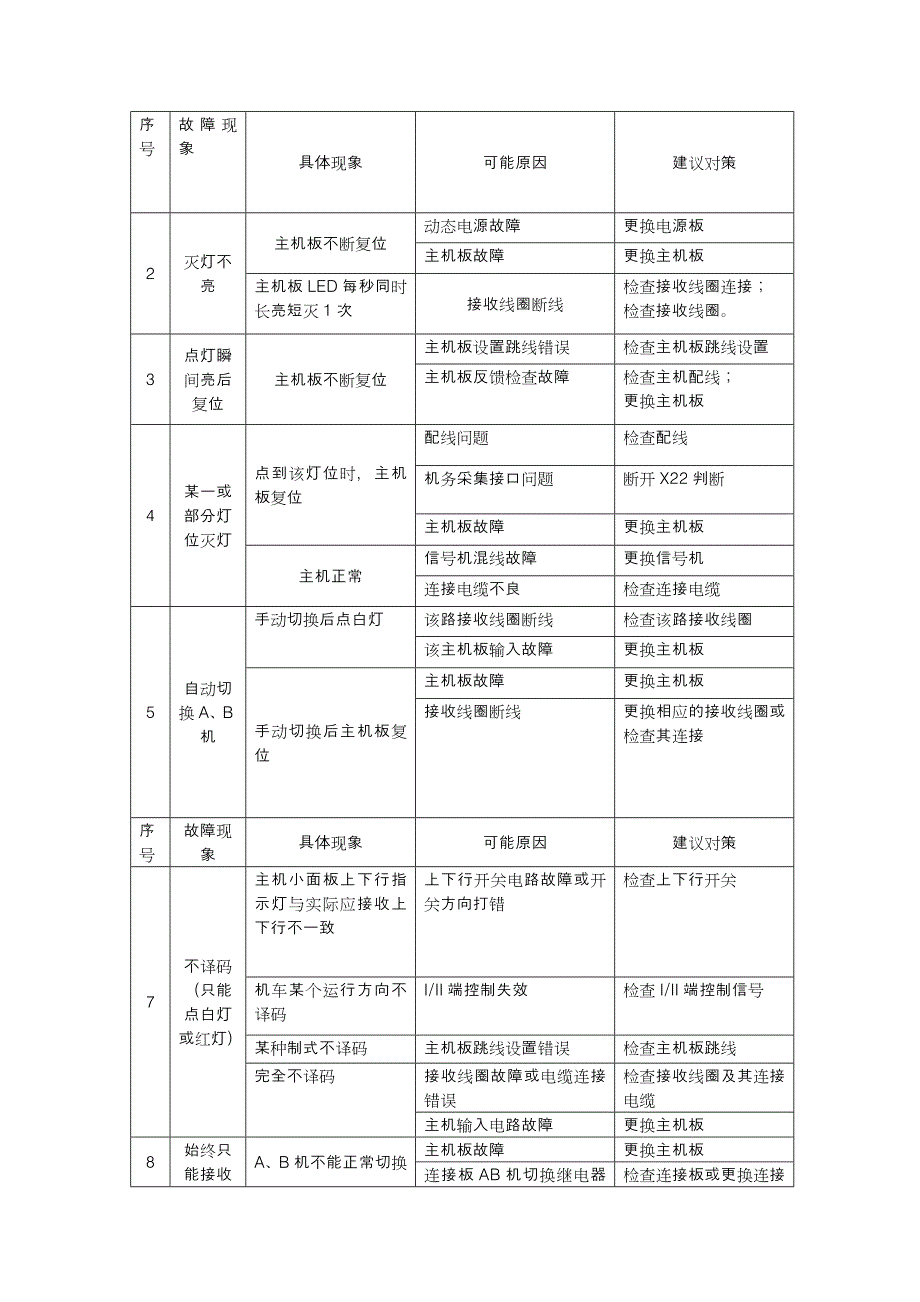 【2017年整理】机车信号设备故障应急处理程序_第2页