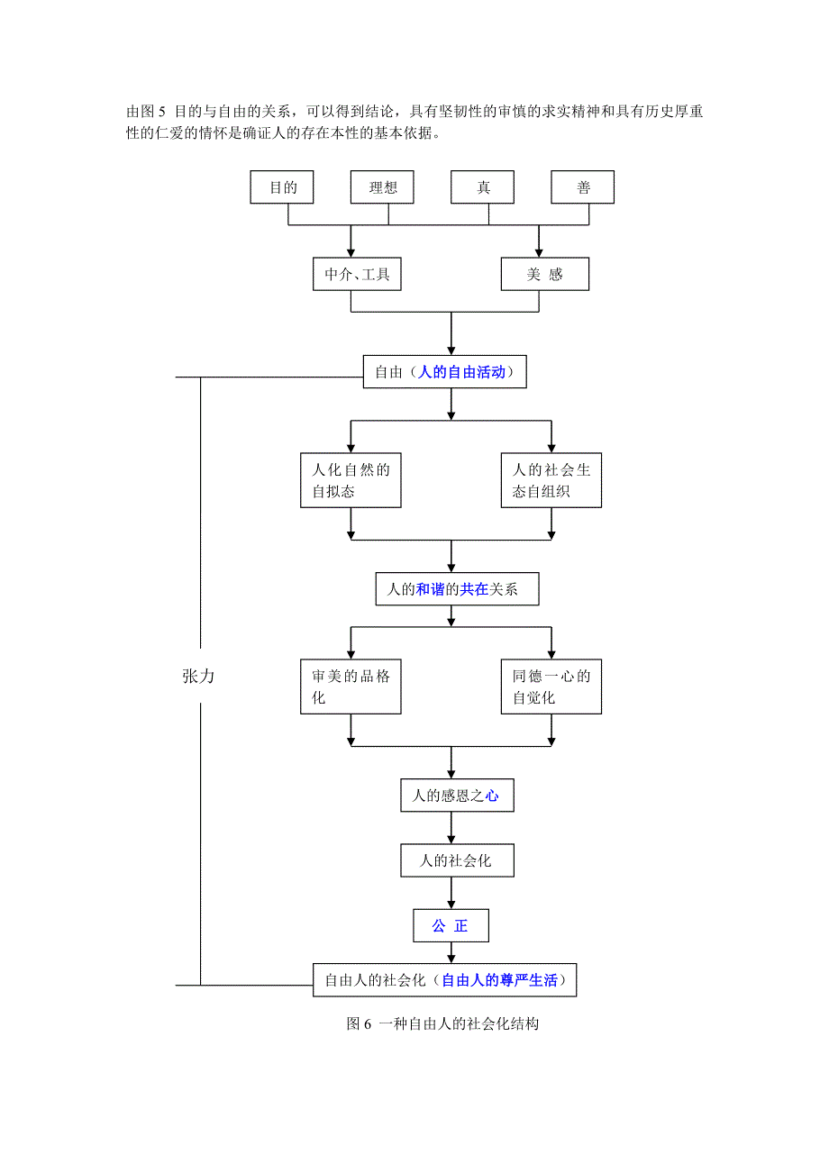 【2017年整理】目的与自由的关系和自由人的社会化结构图-2-多元共属一体(即相互生发)(Final-Last)模型_第2页