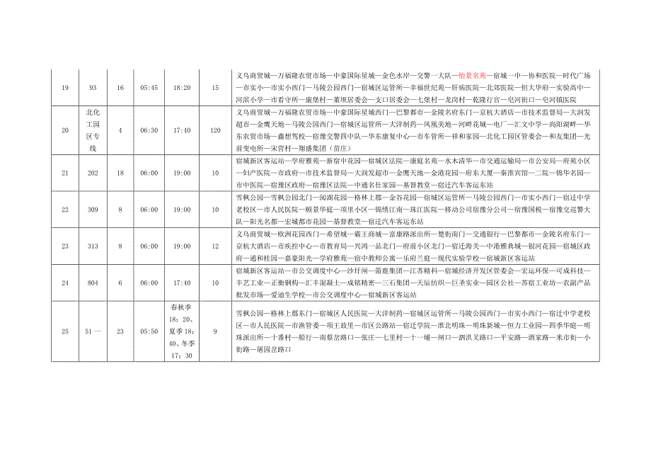 【2017年整理】宿迁市区公交线路信息表_第4页