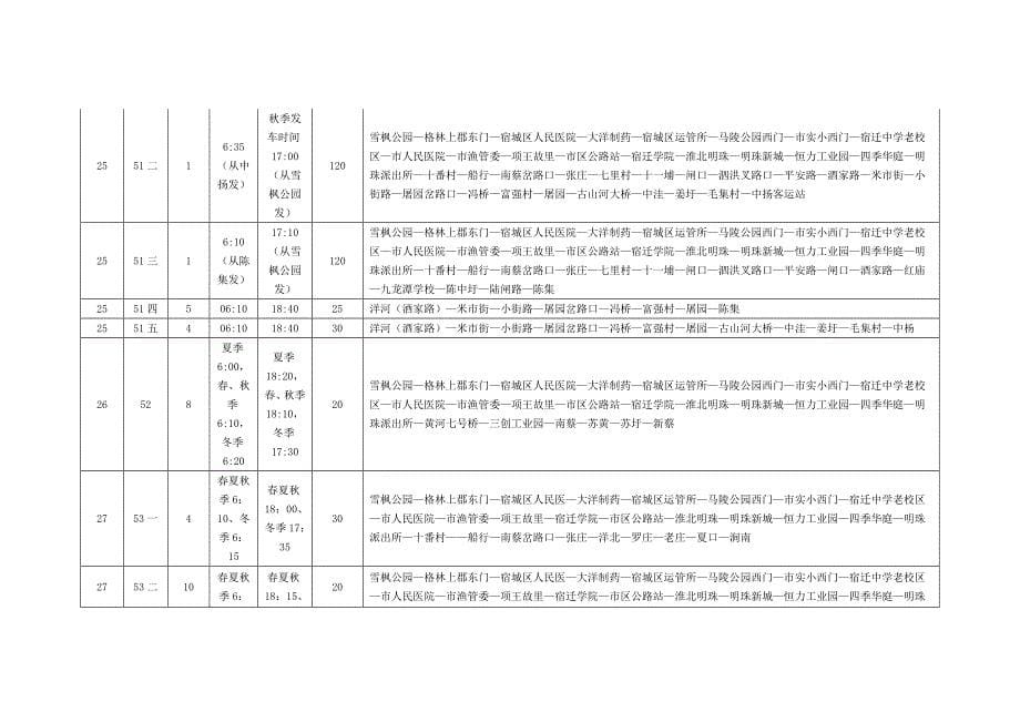 【2017年整理】宿迁市区公交线路信息表_第5页