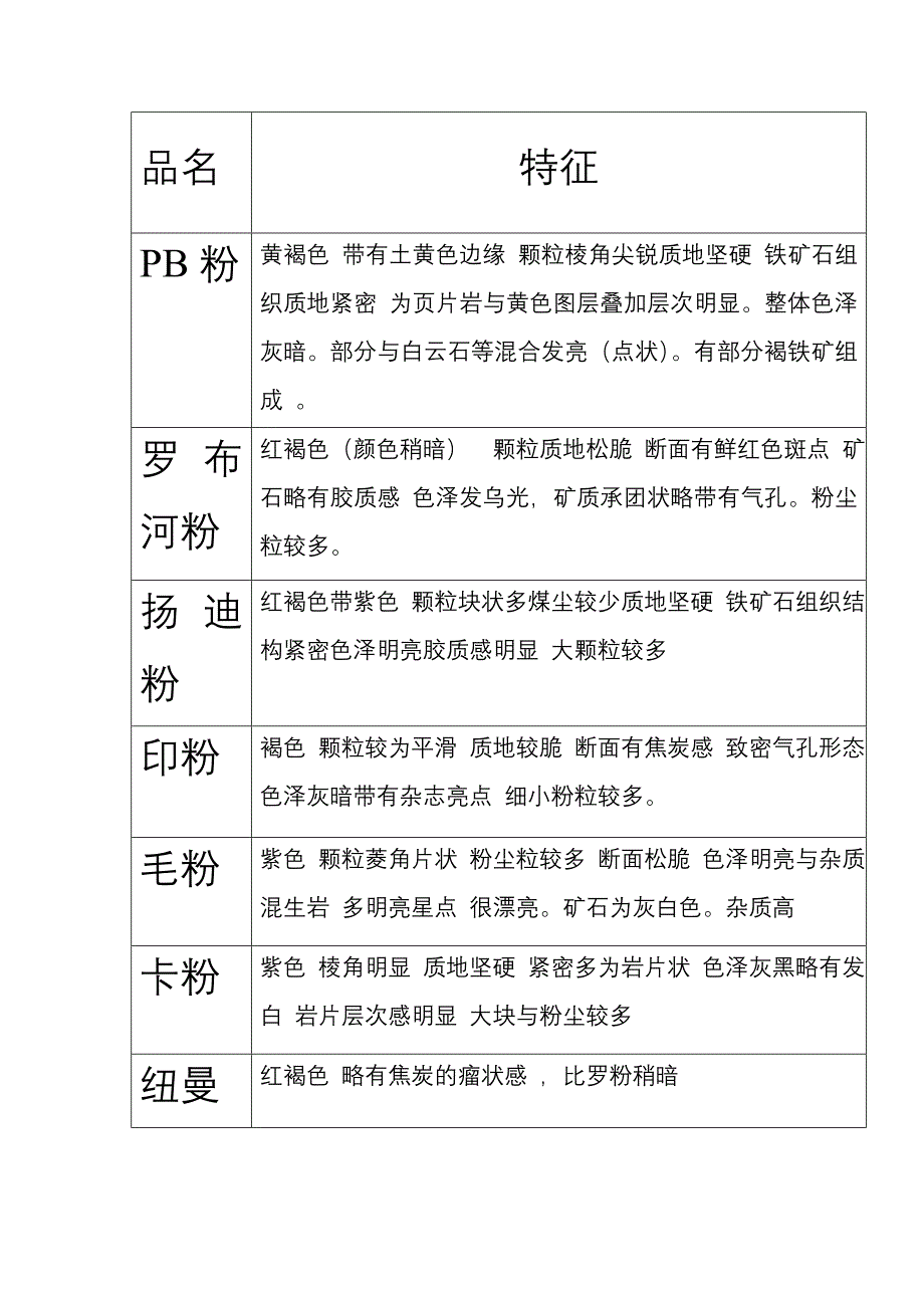 【2017年整理】铁矿石产品特征_第1页