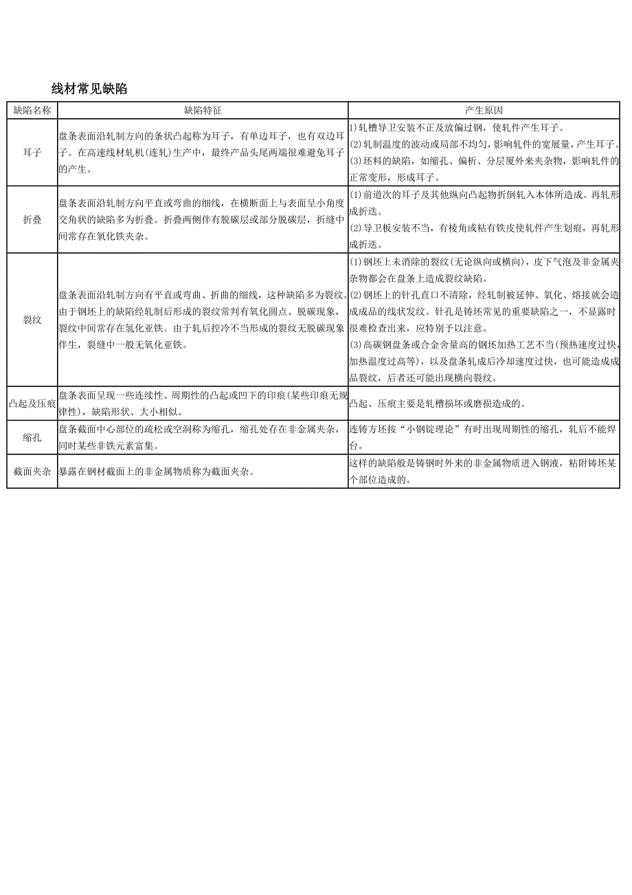 【2017年整理】型钢、线材常见缺陷及原因_第3页
