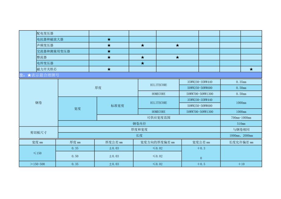 【2017年整理】武钢硅钢厂简介及产品大纲_第4页