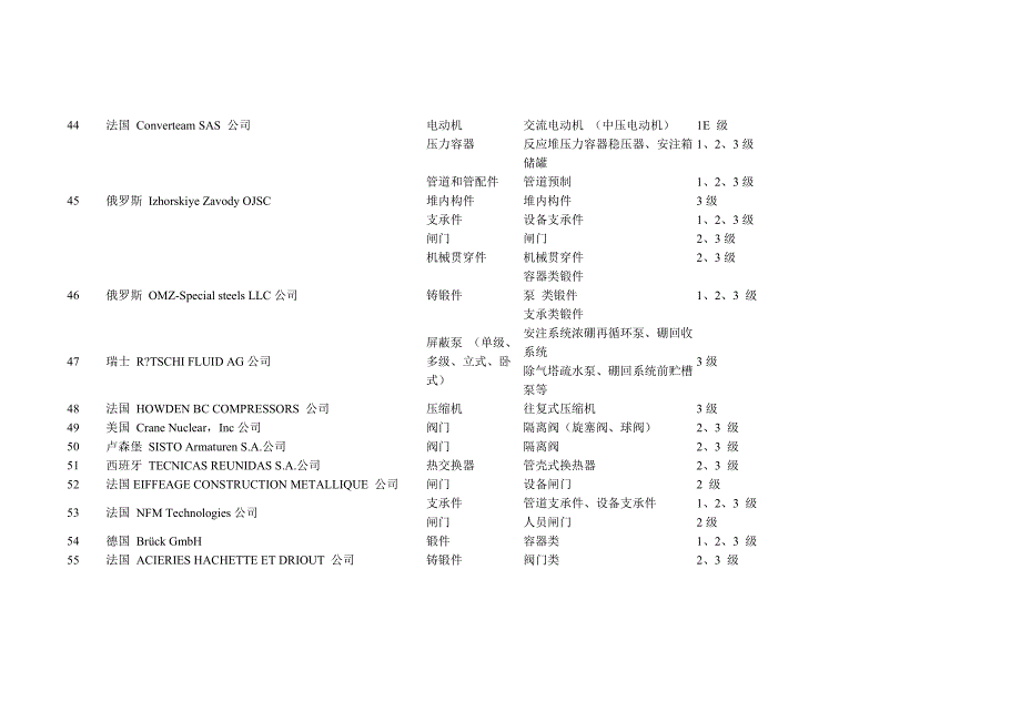 【2017年整理】民核持证单位(境外单位)_第4页