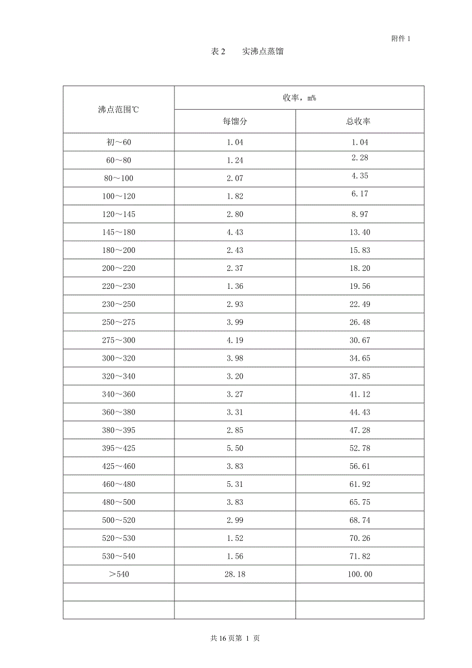 【2017年整理】加蓬曼吉原油性质_第3页